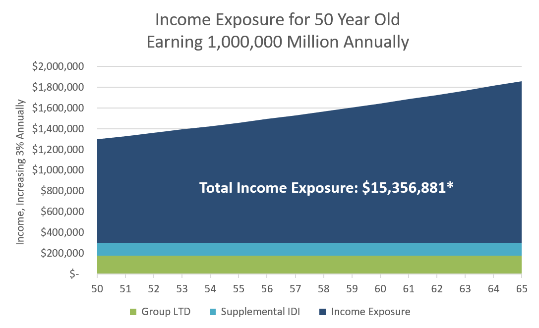 Income Exposure chart 50yr